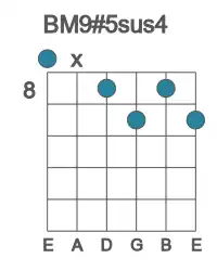 Guitar voicing #0 of the B M9#5sus4 chord